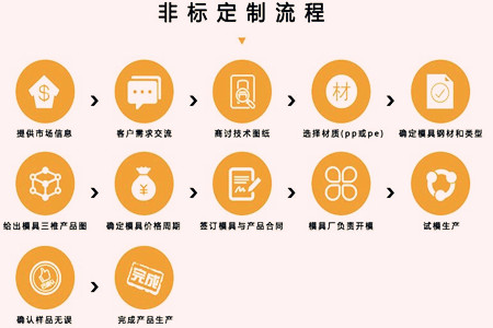 非標塑料托盤定制流程是什么？